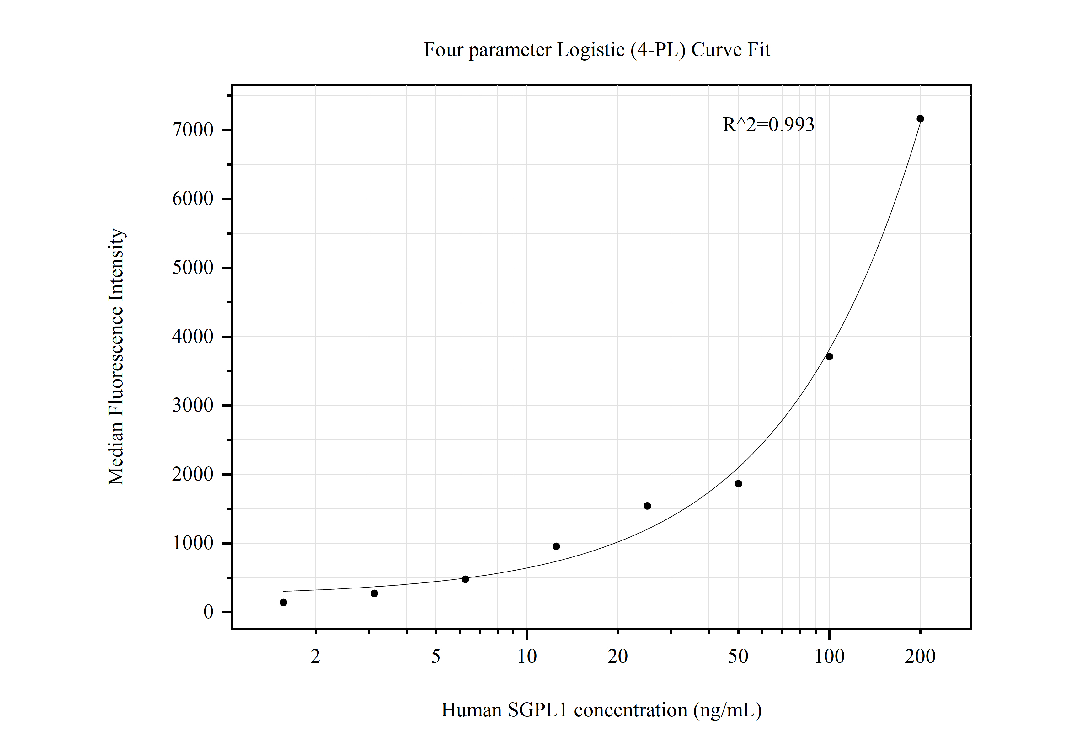 Cytometric bead array standard curve of MP50739-1